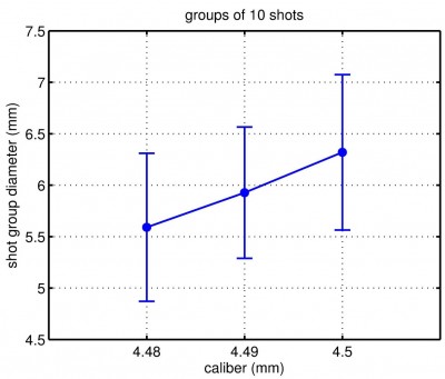 Group diameter as a function of caliber (Mean and 95% Conficence Interval)