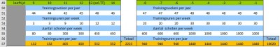 minimum number of training hours/shots