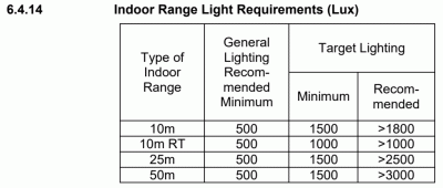 Indoor Range Light Requirments (ISSF 2017).gif