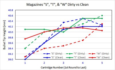 Clean vs Dirty Bullet Height.jpg