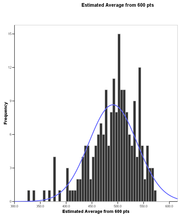 Histogram, with normal curve. There are some low outliers.